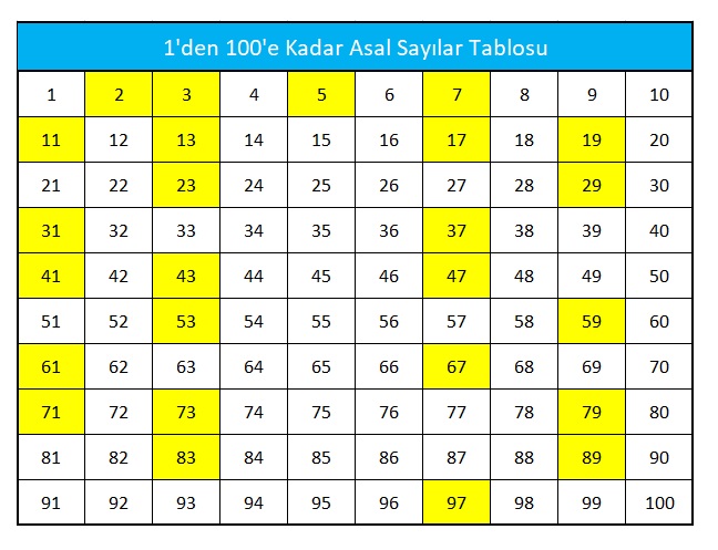 1 den 100 e Kadar Asal Sayılar Tablosu