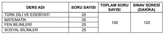 9 10 11 sinif bursluluk sinavi soru sayisi