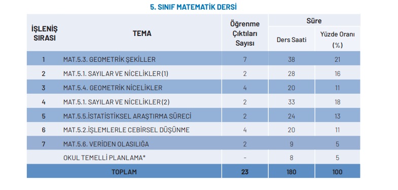 5. sınıf matematik dersi konu ve kazanımlar