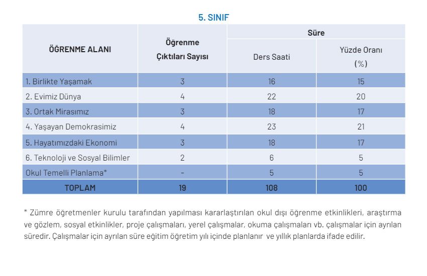 5. Sınıf Sosyal Bilgiler Konu ve Kazanımlar