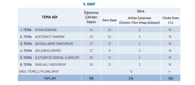 5. Sınıf Türkçe Dersi Konuları